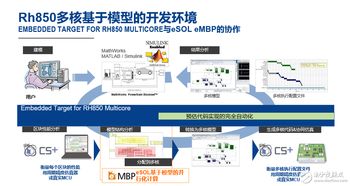 更新基于模型的開發(fā)環(huán)境，瑞薩電子簡化多核汽車微控制器軟件開發(fā)